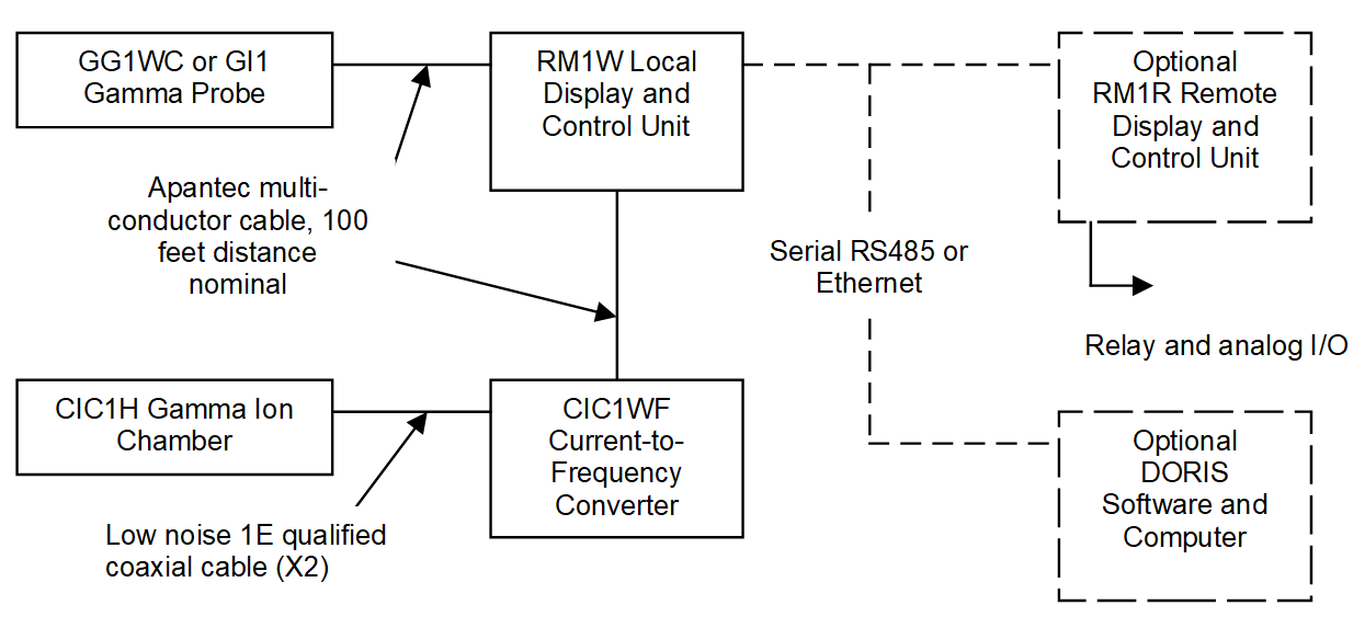 Area Radiation Monitoring channel block diagram